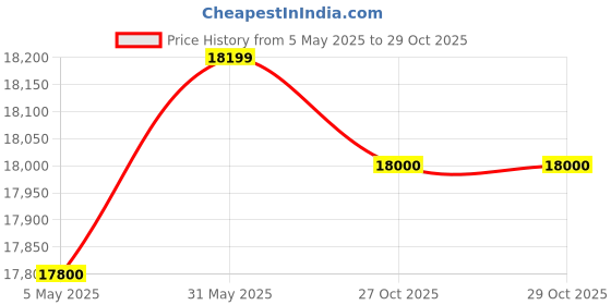 amazon.in INVEZO SIDE POLE GARDEN OUTDOOR PATIO UMBRELLA ALUMINIUM SQUARE BASE WITH HEAVY 50 KGS GRANITE BASE (2.5 X 2.5 SQ MTR) - HEAVY DUTY, BALCONY TERRACE UMBRELLA Price History Graph from 5 May 2025 to 29 Oct 2025