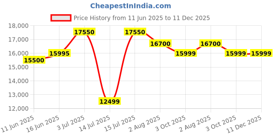 amazon.in Invicta Analog Black Dial Men's Watch-29178 invicta Price History Graph from 11 Jun 2025 to 11 Dec 2025