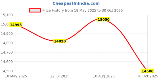 amazon.in Invicta Stainless Steel Pro-Diver Analog Black Dial Men Watch-8927Ob, Multi-Color Band invicta Price History Graph from 18 May 2025 to 30 Oct 2025