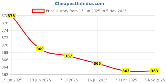 amazon.in INVICTO Newly Launched T9 TWS True Wireless in Ear Ultrapods AIR TWS Earbuds pods with 50 HRS Playtime Fast Charging Crystal Clear BTv5.3 IPX4 (ACTIVE BLUE) Price History Graph from 13 Jun 2025 to 30 Oct 2025