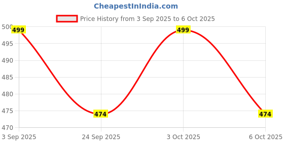 amazon.in INVICTO T-800 Smart Watch, 1.99" Touch Display, Bluetooth Calling, Fitness Tracker, Health Monitor, Black Price History Graph from 3 Sep 2025 to 6 Oct 2025