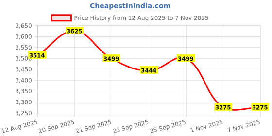 amazon.in Invincible Limited Edition Combat Gloves Tiger Print Black Color 14 OZ Price History Graph from 12 Aug 2025 to 7 Nov 2025