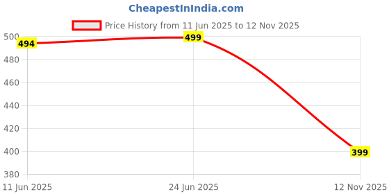 amazon.in Invincible Men Structured Vest invincible Price History Graph from 11 Jun 2025 to 12 Nov 2025