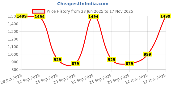 amazon.in Invincible Men’s Feather Weight Stretch Wushu Kit invincible Price History Graph from 28 Jun 2025 to 17 Nov 2025
