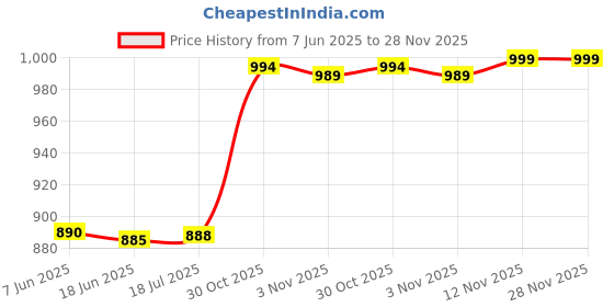 amazon.in invincible Men's Ghost Compression Shorts invincible Price History Graph from 7 Jun 2025 to 28 Nov 2025
