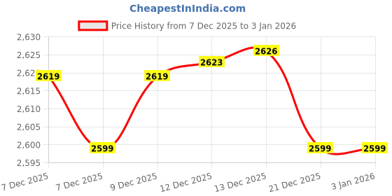 amazon.in invincible Men's Lightweight Sauna Suit invincible Price History Graph from 7 Dec 2025 to 2 Jan 2026