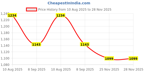 amazon.in Invincible Men's Muay Thai Boxing Shorts Price History Graph from 10 Aug 2025 to 25 Nov 2025