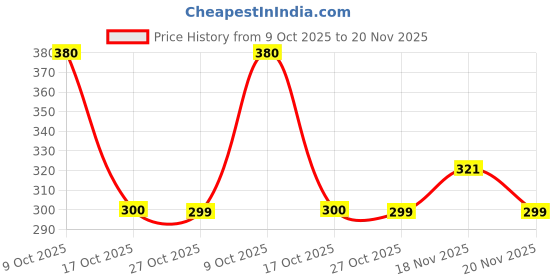 amazon.in invincible Men's Premium Covered Back Supporter/Jockstrap invincible Price History Graph from 9 Oct 2025 to 20 Nov 2025