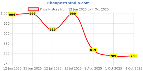 amazon.in invincible Men’s Pro Compression Performance Leggings invincible Price History Graph from 12 Jun 2025 to 4 Oct 2025