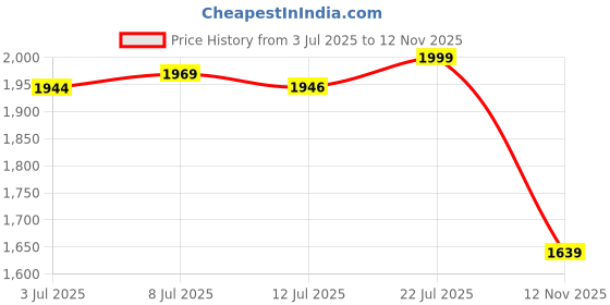 amazon.in invincible Men's Sauna Suit invincible Price History Graph from 3 Jul 2025 to 12 Nov 2025