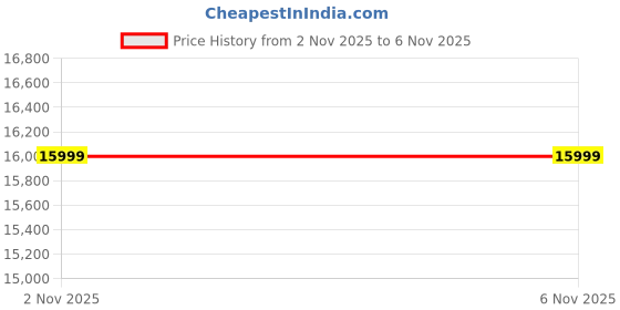 amazon.in Invincible Standing Boxing Punch Bag invincible Price History Graph from 2 Nov 2025 to 6 Nov 2025