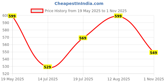 amazon.in Invincible Women’s Backdrop Tank invincible Price History Graph from 19 May 2025 to 1 Nov 2025