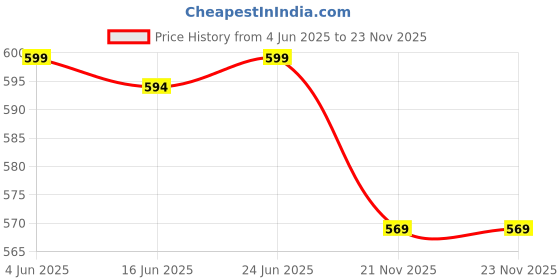 amazon.in invincible Women’s Backdrop Tank invincible Price History Graph from 4 Jun 2025 to 23 Nov 2025
