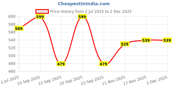 amazon.in invincible Women’s Backdrop Tank invincible Price History Graph from 2 Jul 2025 to 1 Dec 2025