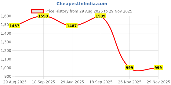amazon.in invincible Women's Cobra Jacket invincible Price History Graph from 29 Aug 2025 to 28 Nov 2025