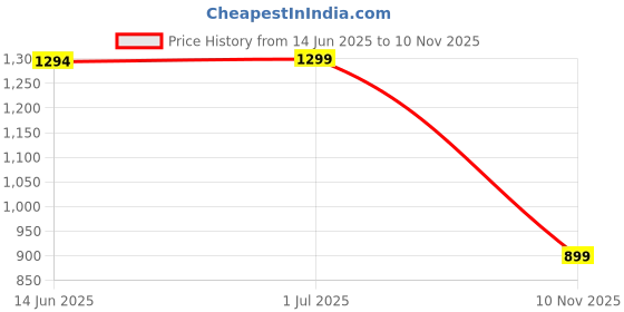 amazon.in invincible Women's Windrunner Outdooor Jacket invincible Price History Graph from 14 Jun 2025 to 10 Nov 2025