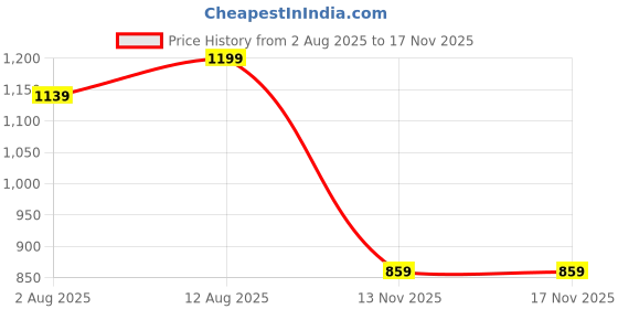 amazon.in invincible Women's Yoga Training Shorts invincible Price History Graph from 2 Aug 2025 to 17 Nov 2025