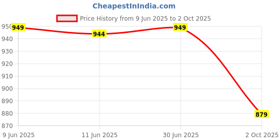 amazon.in invincible Women's Zip Up Jacket invincible Price History Graph from 9 Jun 2025 to 2 Oct 2025