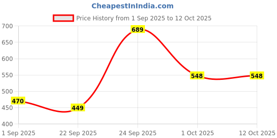 amazon.in Invirouy Mini Waffle Maker – Compact Stainless Steel Non-Stick Waffle Iron Machine for Belgian Waffles, Pancakes, Paninis & Snacks – Easy-to-Clean Kitchen Tool (Multicolor) invirouy Price History Graph from 1 Sep 2025 to 12 Oct 2025