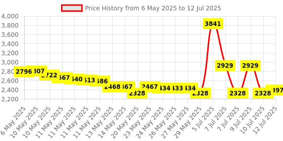 amazon.in Invisalign Aligner and Retainer Case (Succulent) Price History Graph from 6 May 2025 to 12 Jul 2025