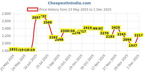 amazon.in INVISALIGN Ethylene Vinyl Acetate (Eva) Aligner and Retainer Case (Pink) Price History Graph from 23 May 2025 to 1 Dec 2025