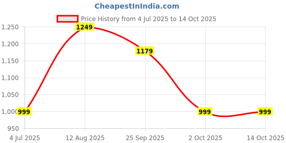 amazon.in Invisel Fabric & Upholstery Protector Spray – 600ml | Stain-Proof Nano Coating for Sofas, Carpets, Dining Chairs & Upholstery | Invisible, Water & Stain Repellent | Easy-to-Use Aerosol Spray invisel Price History Graph from 4 Jul 2025 to 13 Oct 2025
