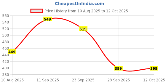 amazon.in Invisel Hard Water Stain Remover - 250ml | Effectively Breaks Down Limescale, Soap Scum & Mineral Deposits on Glass, Tiles, and Bathroom Fittings | Fast-Acting, Non-Toxic Formula Price History Graph from 10 Aug 2025 to 11 Oct 2025