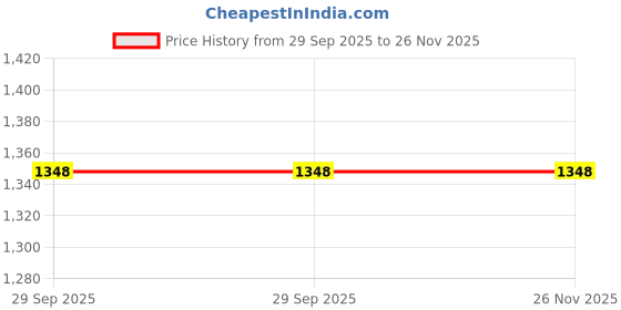 amazon.in Invisel Sofa Protector Spray 600ml + Fabric Stain Remover | Instant Tough Stain Removal & 6-Month Nano Protection | Safe for Kids & Pets | Works on Sofas, Carpets, Cushions & Upholstery Price History Graph from 29 Sep 2025 to 26 Nov 2025