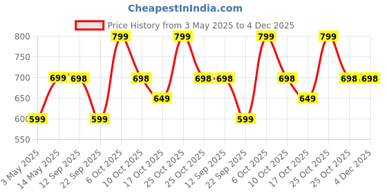 amazon.in skininspired InviShield 365 Body Sunscreen Spray SPF 50+ PA++++ | Ultra-Light, Quick-Absorbing, Non-Greasy Sun Protection | No White Cast, Water & Sweat Resistant | Broad Spectrum UV & Blue Light Defense | 100ml skininspired Price History Graph from 3 May 2025 to 4 Dec 2025