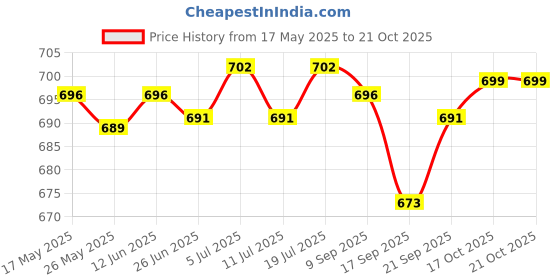 amazon.in club bollywood Invisible Breast Lift Tape Boob Lifting Bra Brassiere Nipple Cover Sticker | Makeup | Body club bollywood Price History Graph from 17 May 2025 to 21 Oct 2025