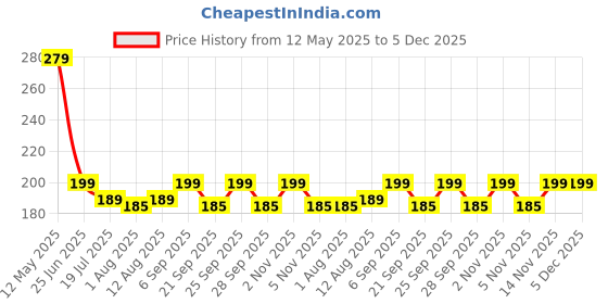 amazon.in toxen Invisible Buckle-less Jeans Belt with Ring Adjustable Buckle Free Waist Belt Elastic Belt for Jeans Pants Skirts Women or Men (BEIGE) toxen Price History Graph from 12 May 2025 to 5 Dec 2025