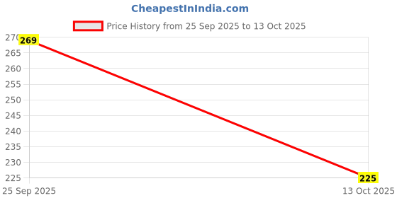 amazon.in Invisible Chain Elegant Gold-Plated Necklace with Crystal Flower Clusters, Dainty Wire Choker with Cubic Zirconia Accents Price History Graph from 25 Sep 2025 to 13 Oct 2025