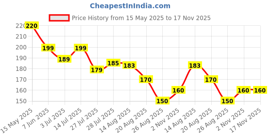 amazon.in bossie Invisible Comfort Cover Up Shine On Nipple Cover 2 Pieces, Thin Silicone Nipple Pasties for Women Reusable to Cover Under Bra Skin Friendly Adhesive Nipple Pads for Women bossie Price History Graph from 15 May 2025 to 17 Nov 2025