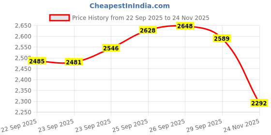 amazon.in Invisible Deck Bicycle - blue Price History Graph from 22 Sep 2025 to 24 Nov 2025