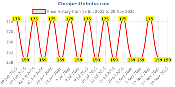 amazon.in peeruka Invisible Double-Sided Lingerie Tape for Body & Clothing, 216 Strips, Hypoallergenic, Waterproof, 1.27 x 7.62 cm Fashion Strips, Transparent (216 strips) peeruka Price History Graph from 19 Jun 2025 to 27 Nov 2025