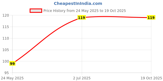 amazon.in Invisible Ear Lobe Support for Earrings - Earlobe Tapes and Stickers for Heavy Earrings - Support Patches for Girls & Women (Pack of 30) Price History Graph from 24 May 2025 to 19 Oct 2025