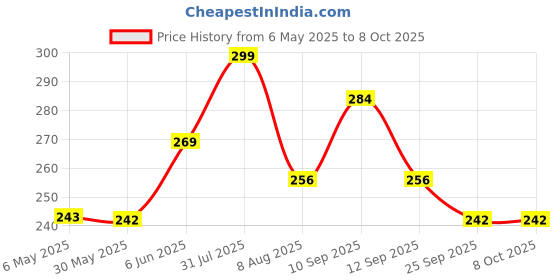 amazon.in Invisible Ear Lobe Support Patches for Heavy Earrings, 30 Pack, Invisible Transparent Stretchable Adjustable Lightweight Elastic Earrings Support Ear Chains, 3 Pair Price History Graph from 6 May 2025 to 7 Oct 2025