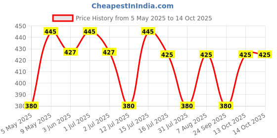 amazon.in Invisible Ear Lobe Support Waterproof Medical Patches in Zip Lock Pouch - Pack of 30 Price History Graph from 5 May 2025 to 14 Oct 2025