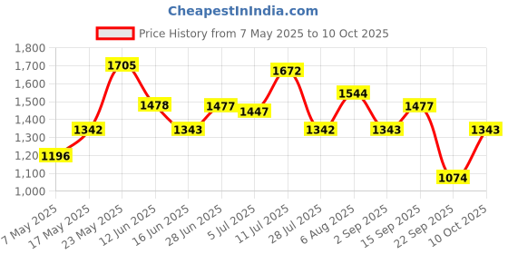 amazon.in Invisible Flowing Spout Watering Can Fountain Floating Tap for DIY Art Decor Price History Graph from 7 May 2025 to 10 Oct 2025