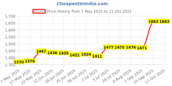 amazon.in Invisible Flowing Spout Watering Can Fountain Garden USB Floating Tap Faucet Price History Graph from 7 May 2025 to 11 Oct 2025