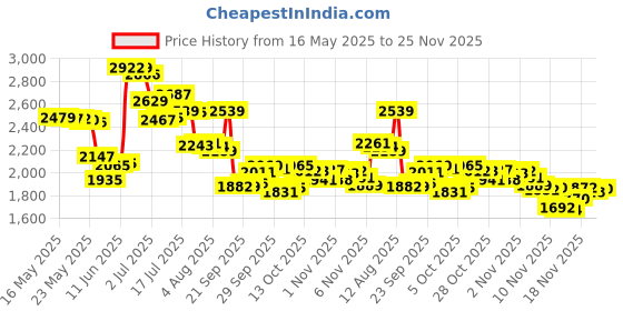 amazon.in Invisible Glass 91411 3.38-Ounce Glass Stripper Water Spot Remover Kit Eliminates Coatings, Water Spots, Waxes, Oils and More to Polish and Restore Automotive Glass invisible glass Price History Graph from 16 May 2025 to 25 Nov 2025