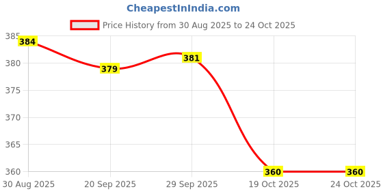 amazon.in myaddiction Invisible Nipple Pasties Cover Bra Self Adhesive Sticker Pentagram Red2Clothing Shoes & Accessories | Womens Clothing | Intimates & Sleep | Breast Forms Enhancers myaddiction Price History Graph from 30 Aug 2025 to 22 Oct 2025