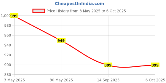 amazon.in Invisible Selfie Stick 120cm Action Camera (Compatible with Insta360 X4, X3, X2, Ace Pro, One R, Gopro, SJCAM, Yifi), Extendable Design, Carbon Fiber Sturdy, Pocket Friendly Price History Graph from 3 May 2025 to 6 Oct 2025