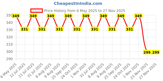 amazon.in scholazs Invisible Silicone Stick-On Bra (Pack Of 2) Invisible Sticky Strapless Gel Self Backless Adhesive Bra For Women Push Up Design(Black, Beige Skin Colour) (B Size Bra) scholazs Price History Graph from 6 May 2025 to 26 Nov 2025