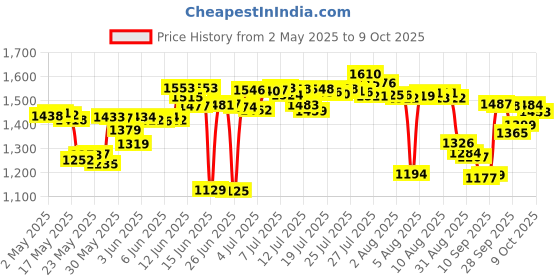 amazon.in Invisible Solid Deodrant, Unscented, 2.6 Ounce Price History Graph from 2 May 2025 to 9 Oct 2025