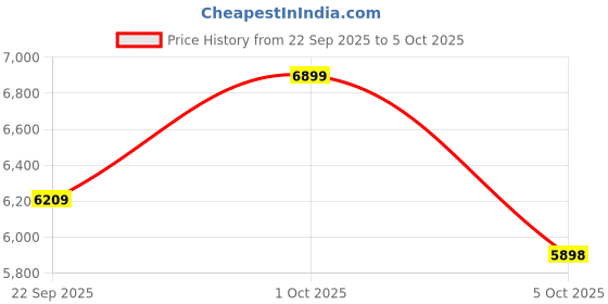 amazon.in Invisible Underwater 50M Dive Case Compatible with Insta360 X4 Camera – Waterproof Protective Housing for 360° Shooting, Durable & High-Performance Camera Accessories Price History Graph from 22 Sep 2025 to 5 Oct 2025