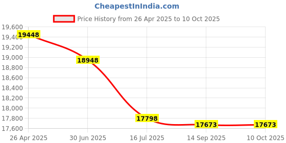 amazon.in Invisible Waterproof Case for Insta360 X4 Camera, 50m/164ft Diving Housing Underwater Protective Shell with Mounting Accessories Price History Graph from 26 Apr 2025 to 9 Oct 2025