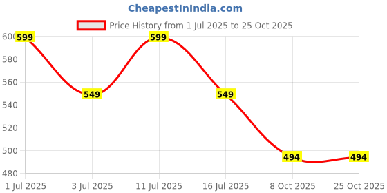 amazon.in krvvy InvisiSoft Bikini | Seamless, Low Waist Bikini Style Underwear | Ultra-Soft, No Visible Panty Lines, Everyday Comfort | Bikini Panties krvvy Price History Graph from 1 Jul 2025 to 25 Oct 2025