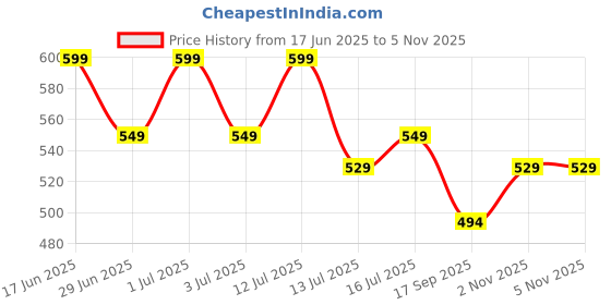 amazon.in krvvy InvisiSoft Bikini | Seamless, Low Waist Bikini Style Underwear | Ultra-Soft, No Visible Panty Lines, Everyday Comfort | Bikini Panties krvvy Price History Graph from 17 Jun 2025 to 4 Nov 2025