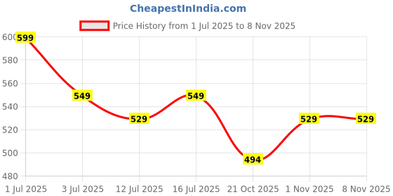 amazon.in krvvy InvisiSoft Bikini | Seamless, Low Waist Bikini Style Underwear | Ultra-Soft, No Visible Panty Lines, Everyday Comfort | Bikini Panties krvvy Price History Graph from 1 Jul 2025 to 5 Nov 2025